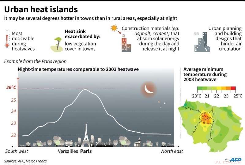 Heatwaves Turn Cities into Hot Islands: Understanding Urban Heat Sink Effects