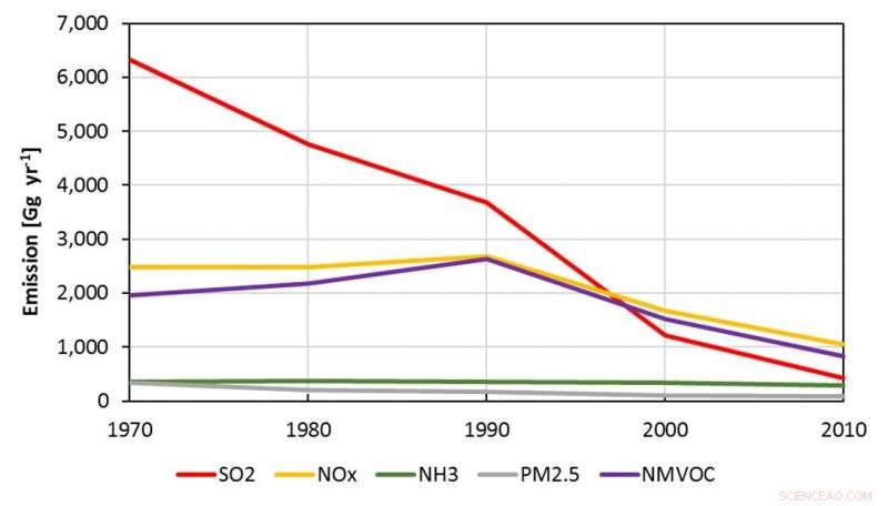 UK Air Quality Gains: 40 Years of Policy Cuts Reduce Mortality