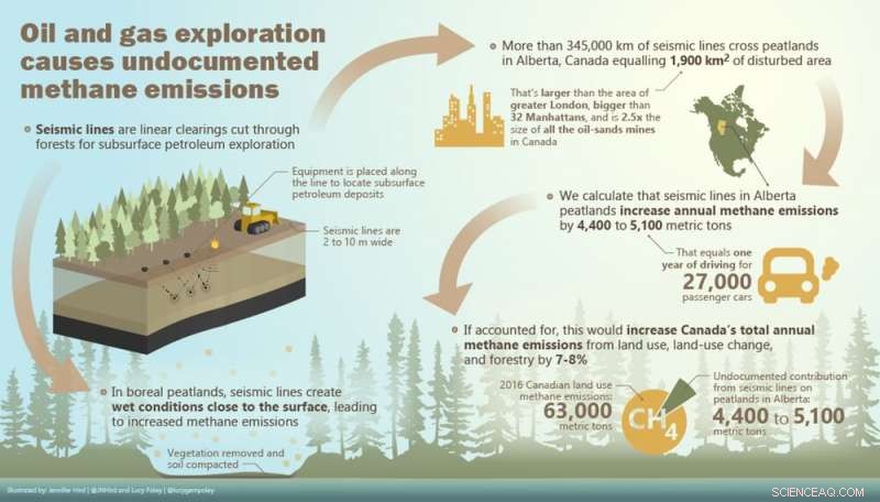 Under-Reported Methane Emissions from Oil & Gas Exploration: What You Need to Know