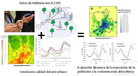 Leveraging Mobile Phone Data to Assess Urban Air Pollution Exposure