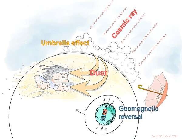 Stronger Winter Monsoons During Geomagnetic Reversal: New Evidence Links Cosmic Rays to Climate Change