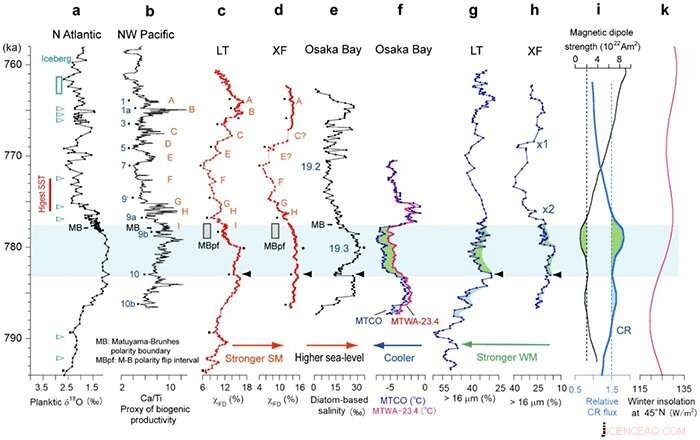 Stronger Winter Monsoons During Geomagnetic Reversal: New Evidence Links Cosmic Rays to Climate Change