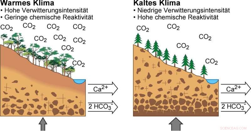 Reactive Land Surfaces Accelerated Earth s Cooling