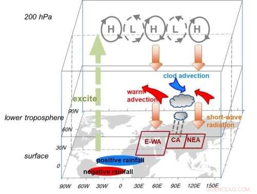 How the Atlantic Multidecadal Oscillation Drives Uneven Summer Warming Across Eurasia