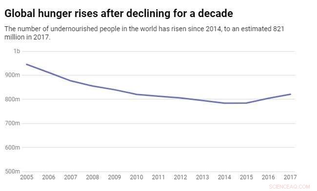 Climate Change Threatens Crop Yields and Global Food Security