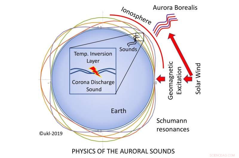 Auroral Crackle Explained: Earth’s Schumann Resonances Generate Atmospheric Sounds