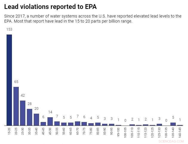 Over 2% of U.S. Public Water Systems Face Flint‑Level Lead Risks—Why Most Americans Miss the Alarm