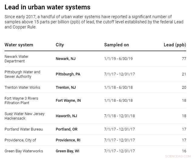 Over 2% of U.S. Public Water Systems Face Flint‑Level Lead Risks—Why Most Americans Miss the Alarm
