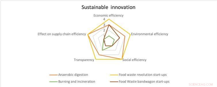 Cutting Food Waste: Sustainable Innovations to Reduce What We Throw Away
