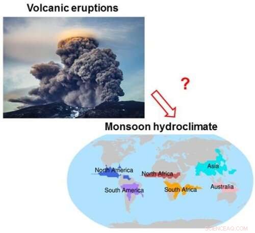 How Volcanic Eruptions at Various Latitudes Alter Hemispheric Monsoon Rainfall Patterns