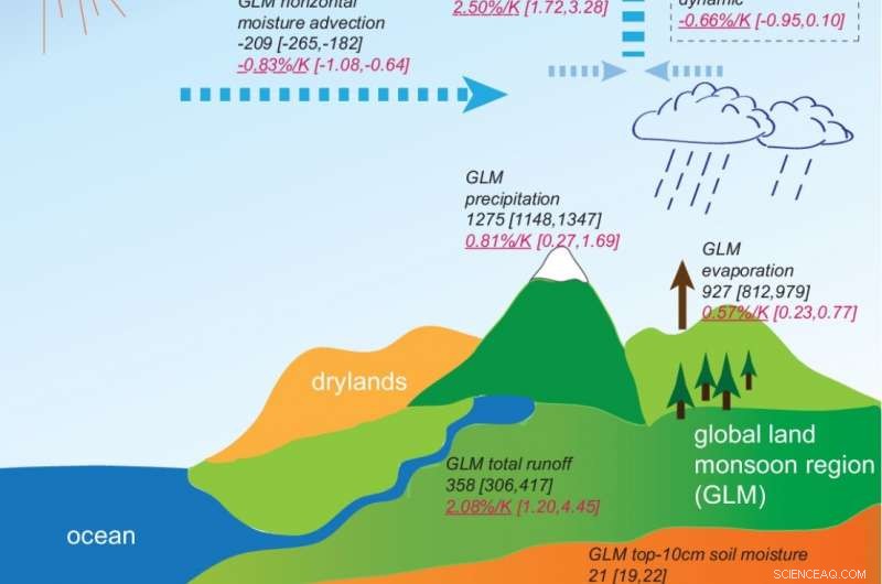 Global Warming Accelerates Water Cycle in Global Land Monsoon Regions – New Study