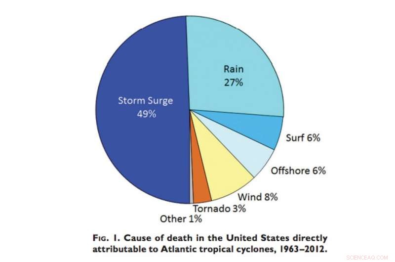 Storm Surge: The Silent Threat Matching Tsunami Deadliness