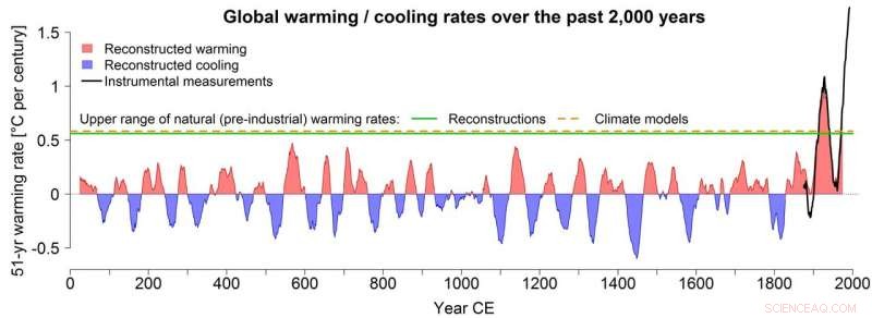 Global Climate Accelerates: Warming Exceeds 2,000-Year Record