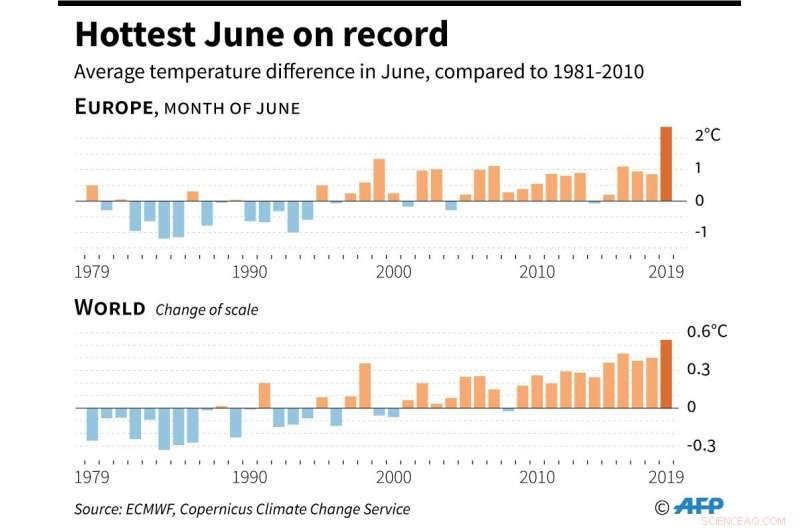 2019 Sees Record-Breaking Temperature Surges from Europe to the Arctic