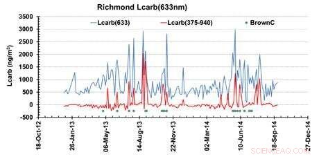 ANSTO’s MABI Instrument Accurately Measures Black Carbon Levels and Sources in the Atmosphere