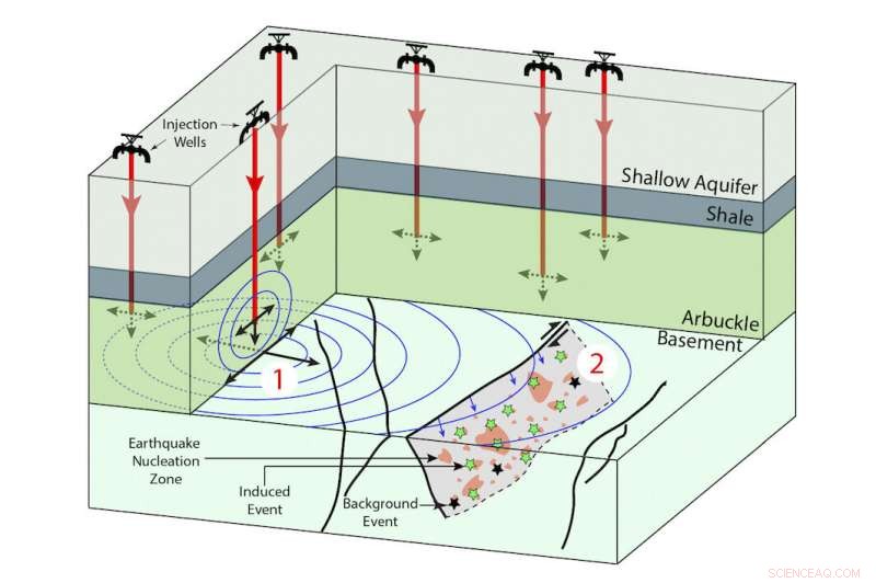 Assessing Earthquake Risks from Wastewater Injection: A Predictive Model