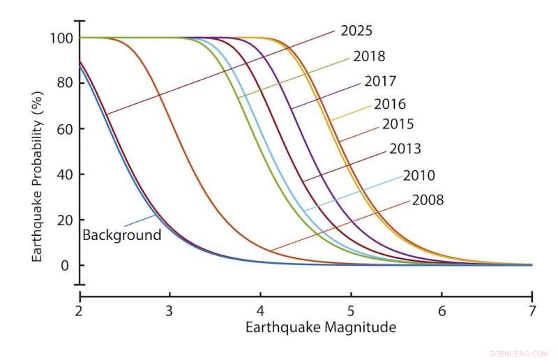 Assessing Earthquake Risks from Wastewater Injection: A Predictive Model