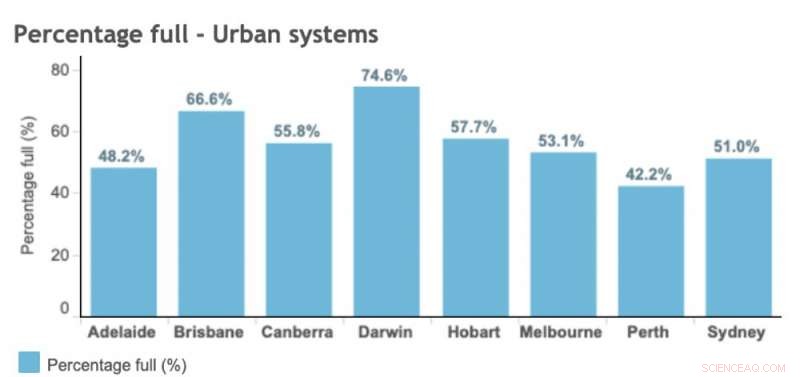 Melbourne s Water Supply at Risk: How 2°C Global Warming Could Strain Resources