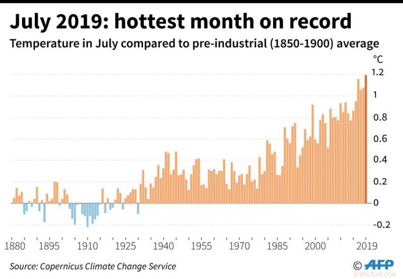 July Ranks as Hottest Month on Record; 2019 Set to Be One of the Warmest Years
