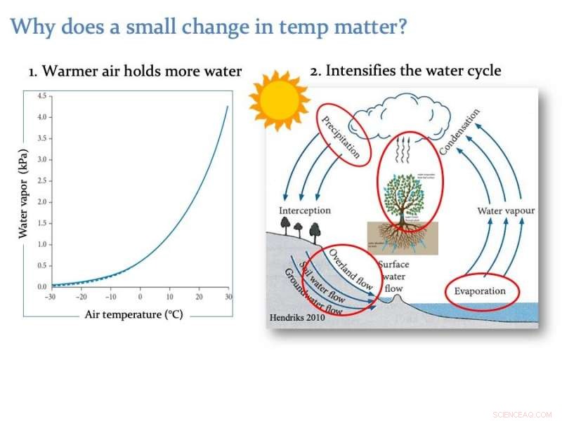 Research Forecasts Rising Extreme Weather: Hotter, Wetter, and Dryer Conditions Ahead