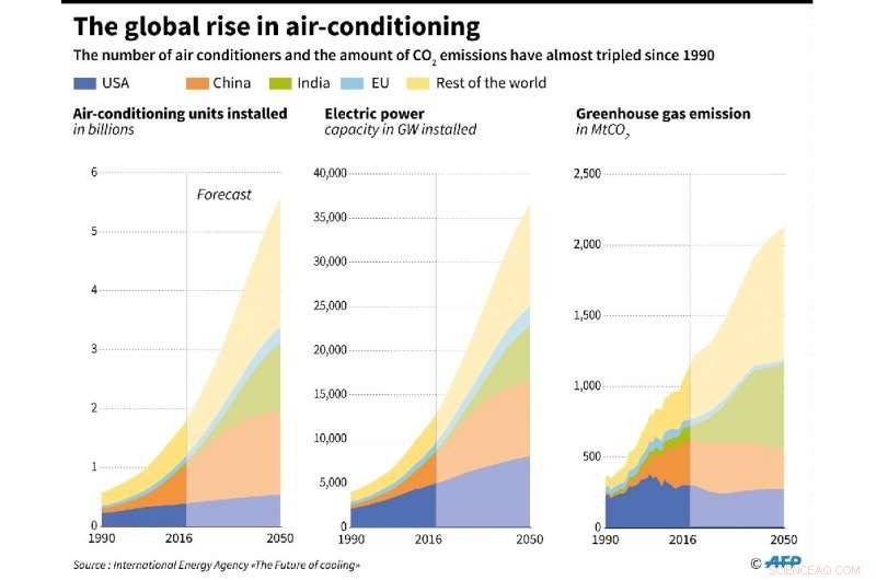Half-degree Temperature Rise Could Add 30,000 Extra Annual Deaths in Urban China, Study Finds