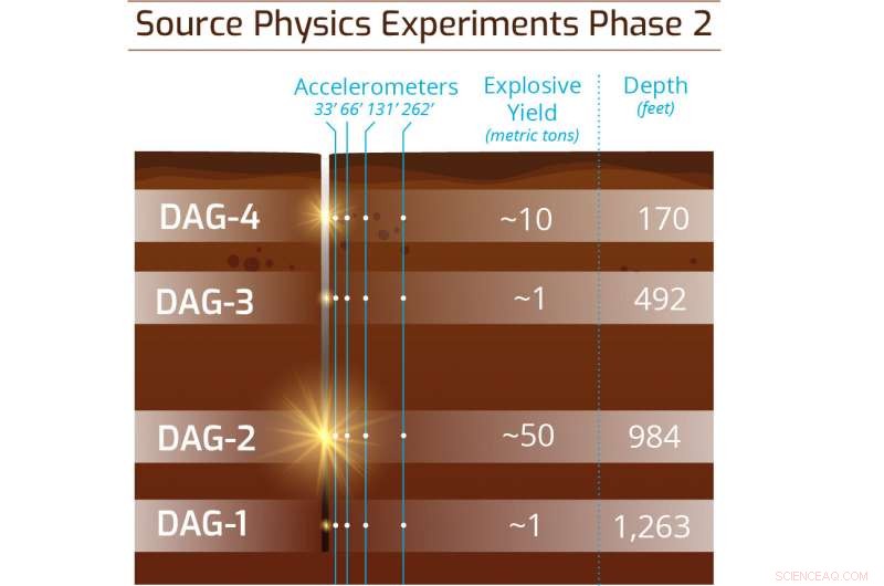 Controlled Experiments Enhance Ability to Tell Nuclear Tests from Natural Seismic Events