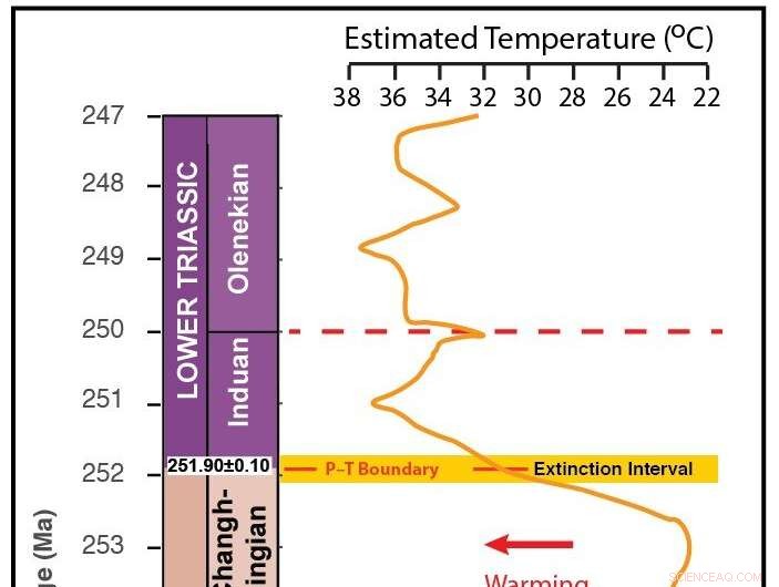 Microfossil Research Reveals Patterns of Extreme Global Warming and Environmental Change