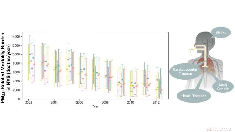 New York State Air Pollution Reductions Save 5,660 Lives, Study Finds