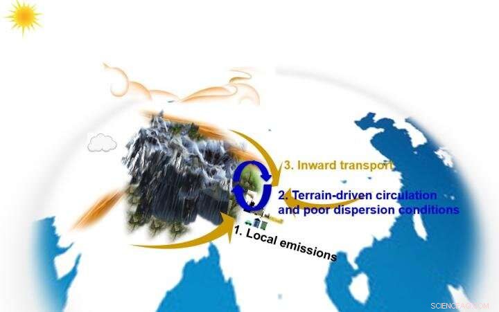 Aerosol Pollution on the Eastern Tibetan Plateau: Key Drivers Explained