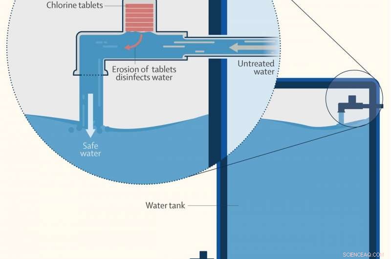 Automatic Chlorination of Public Taps Cuts Childhood Diarrhoea by Nearly 25% in Urban Bangladesh