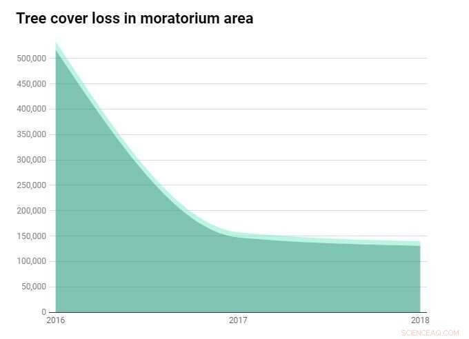 Three Key Benefits of Indonesia’s Permanent Forest Moratorium