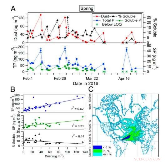 African Dust Supplies Soluble Phosphorus, Boosting Amazon and Tropical Ocean Ecosystems