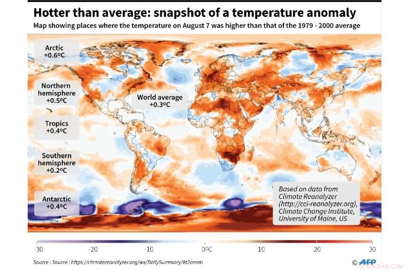 Longer, Deadlier Heatwaves Expected Even at 2°C Rise