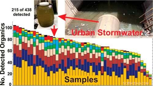 Urban Stormwater: How Contaminants Threaten Ground and Surface Waters