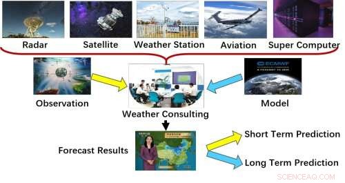 Revolutionizing Weather Forecasting with Machine Learning: Advanced Data-Driven Insights