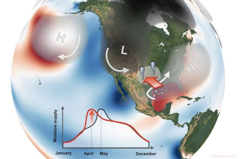 How Rising Ocean Temperatures Amplify April Tornadoes Across the Great Plains
