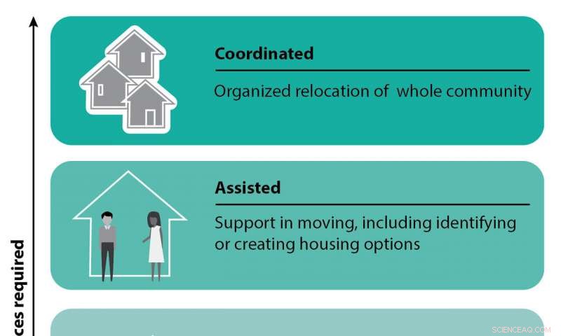 Why Some Communities Should Consider Strategic Retreats in the Climate Crisis