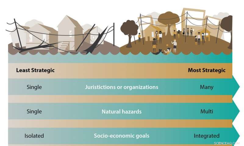 Why Some Communities Should Consider Strategic Retreats in the Climate Crisis