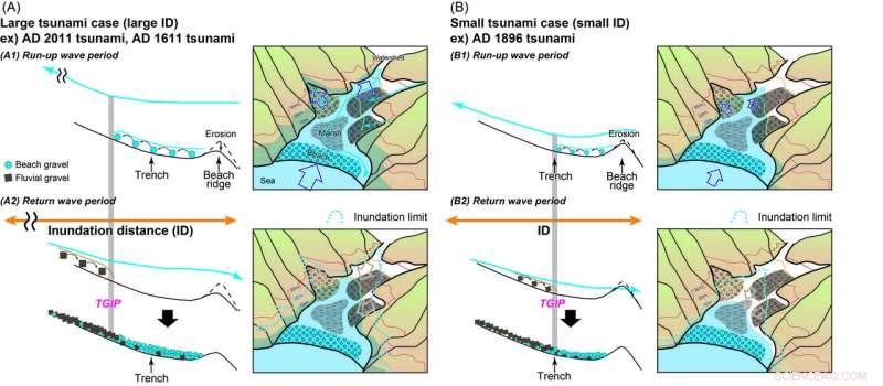 Estimating Tsunami Magnitude by Analyzing Gravel Roundness