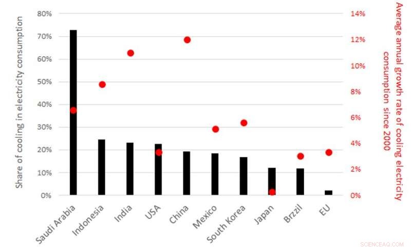 Keeping Our Planet Cool: Strategies to Counter Rising Air‑Conditioning Use