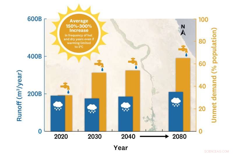 Upper Nile Basin Faces Escalating Water Scarcity as Climate Change Intensifies Heatwaves