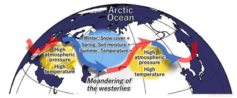Deep Arctic Snow Intensifies Eurasian Heatwaves