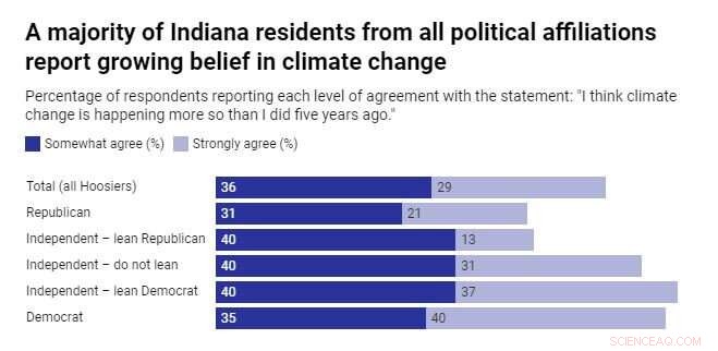 More Americans Believe in Climate Change Than Expected, Indiana Study Shows