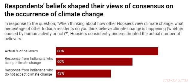 More Americans Believe in Climate Change Than Expected, Indiana Study Shows