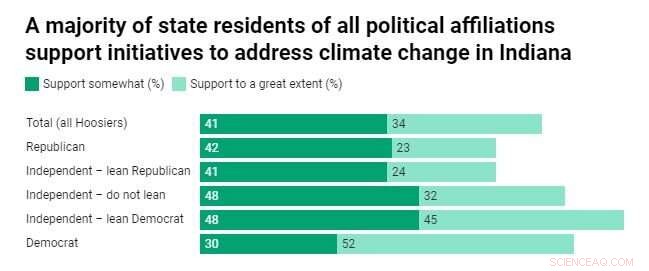More Americans Believe in Climate Change Than Expected, Indiana Study Shows
