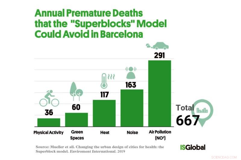 Barcelona’s Superblocks Initiative Could Prevent Nearly 700 Premature Deaths Annually