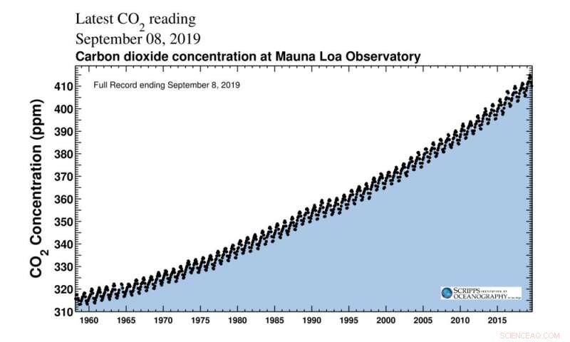The Significant Climate Influence of Carbon Dioxide