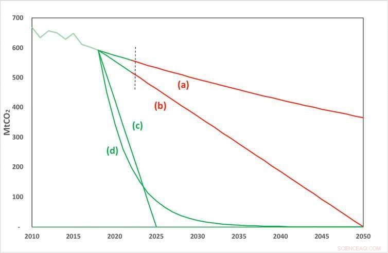 Why 2050 Is Too Late: The Urgent Need for Immediate Emission Cuts