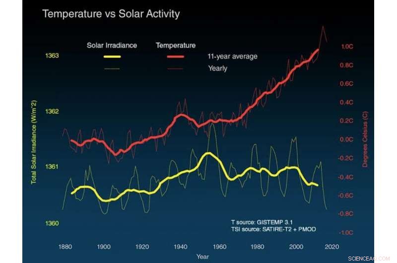 Debunking Five Common Misconceptions About Climate Change Science