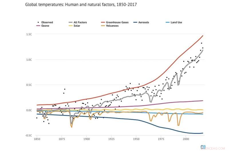 Debunking Five Common Misconceptions About Climate Change Science